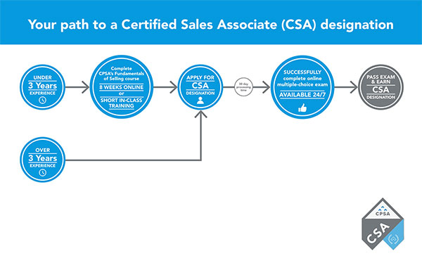 English-CSA-Flowchart English-CSA-Flowchart